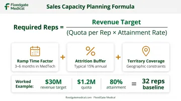 Sales capacity planning formula with ramp time and attrition adjustment factors
