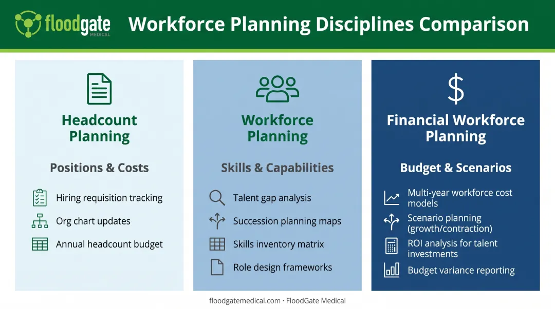 Three-tier workforce planning framework comparing headcount planning workforce planning and financial workforce planning