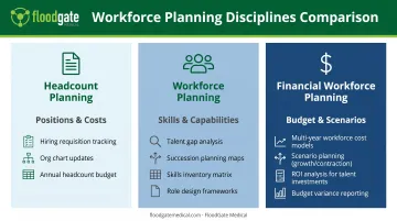 Three-tier workforce planning framework comparing headcount planning workforce planning and financial workforce planning