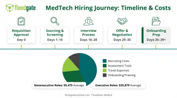 MedTech hiring cost breakdown showing cost-per-hire components and time-to-fill timeline