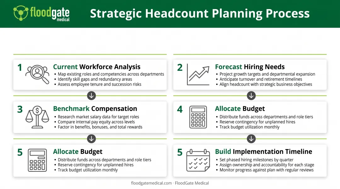Five-step strategic headcount planning process from workforce analysis to implementation timeline