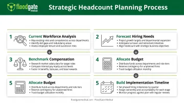 Five-step strategic headcount planning process from workforce analysis to implementation timeline