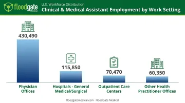 Medical assistant employment distribution across physician offices hospitals and outpatient centers