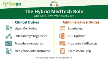 Clinical assistant daily duties split between clinical care and administrative tasks