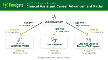 Clinical assistant career growth paths from entry level to specialization and leadership