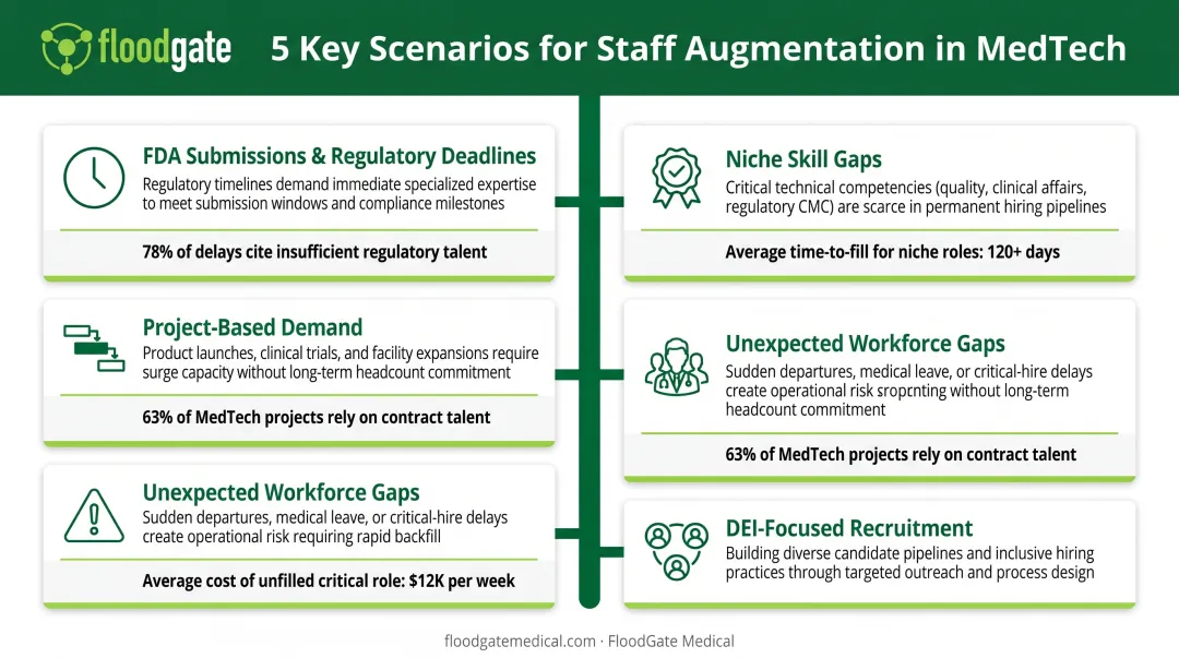 Five MedTech scenarios for deploying staff augmentation from regulatory deadlines to workforce gaps