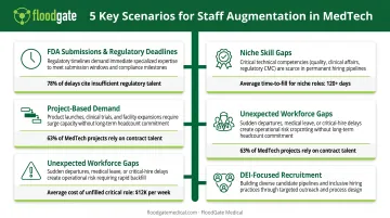 Five MedTech scenarios for deploying staff augmentation from regulatory deadlines to workforce gaps