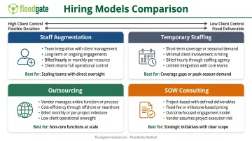 Staff augmentation versus staffing outsourcing and consulting comparison chart showing control and cost differences