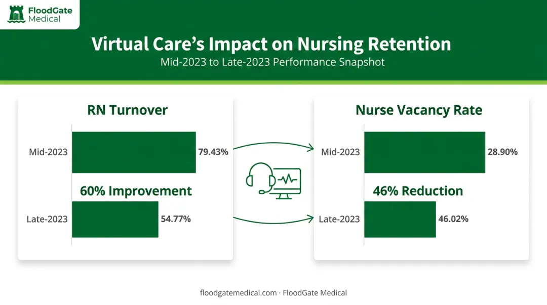 Advocate Health virtual nursing program impact on turnover and vacancy rates