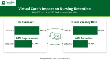 Advocate Health virtual nursing program impact on turnover and vacancy rates