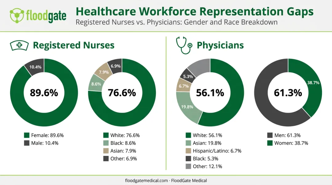 Gender and racial representation gaps among US nurses and physicians