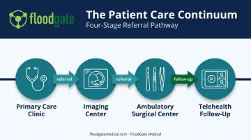 Patient care journey flow across four connected healthcare facility types