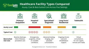 Comparison chart of five healthcare facility types by acuity cost and staffing