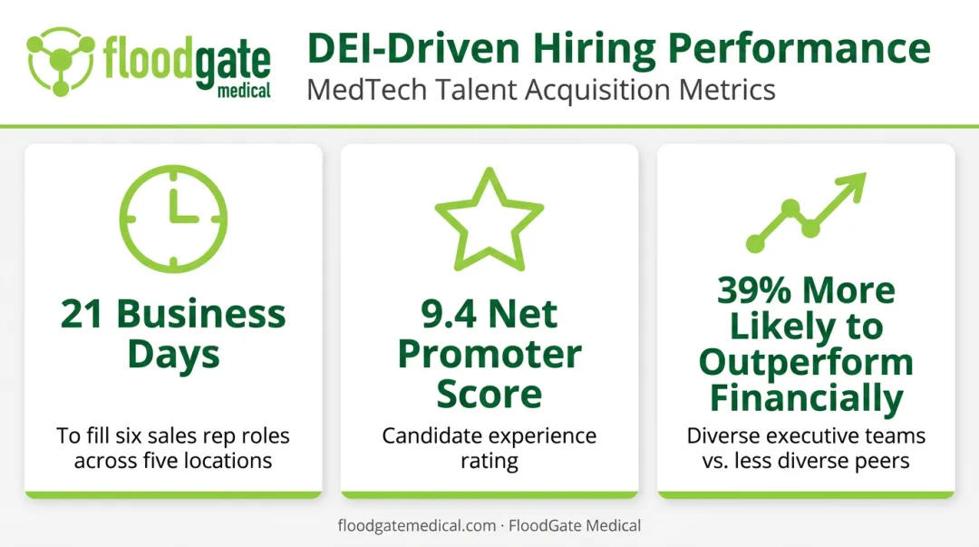 DEI-driven hiring impact on MedTech recruitment speed and performance outcomes