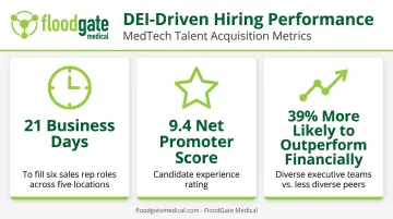 DEI-driven hiring impact on MedTech recruitment speed and performance outcomes