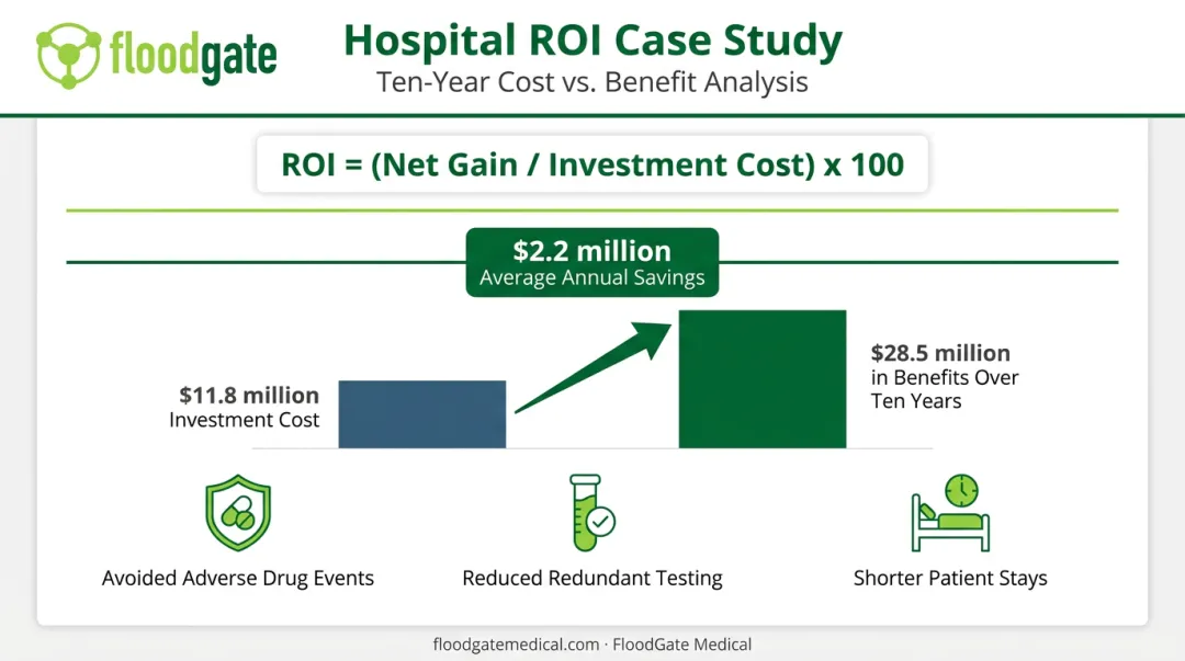 Hospital ROI calculation example comparing investment costs and financial benefits