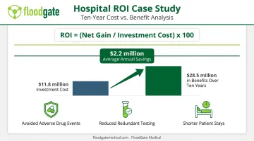Hospital ROI calculation example comparing investment costs and financial benefits