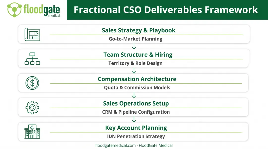Five core fractional CSO deliverables from sales strategy to key account planning