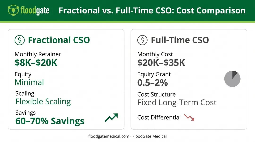 Fractional versus full-time CSO cost comparison showing monthly investment and equity differences