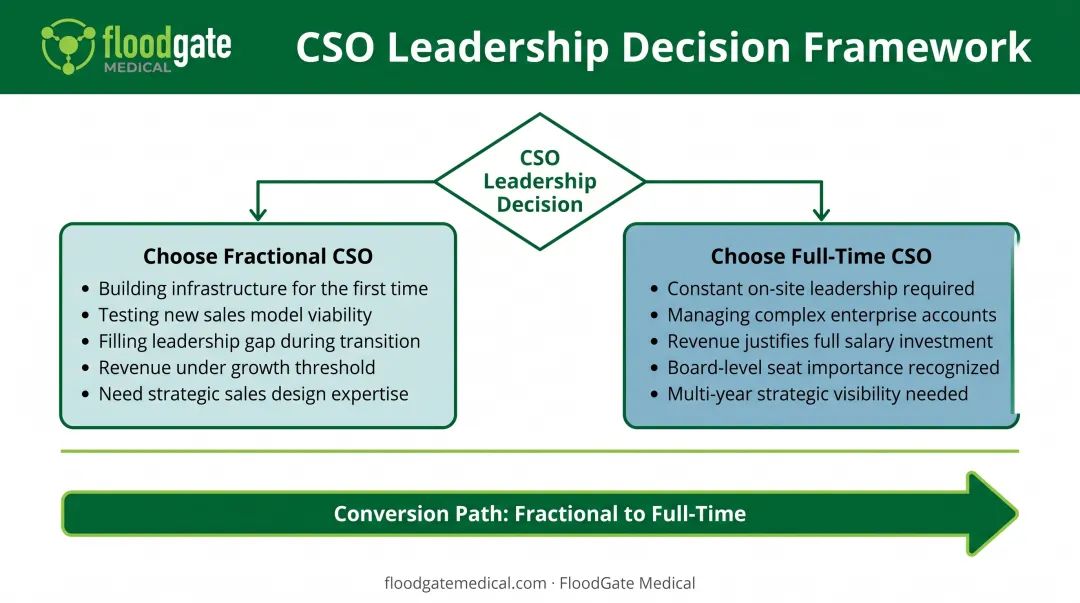 Decision framework flowchart for choosing fractional versus full-time CSO based on company stage