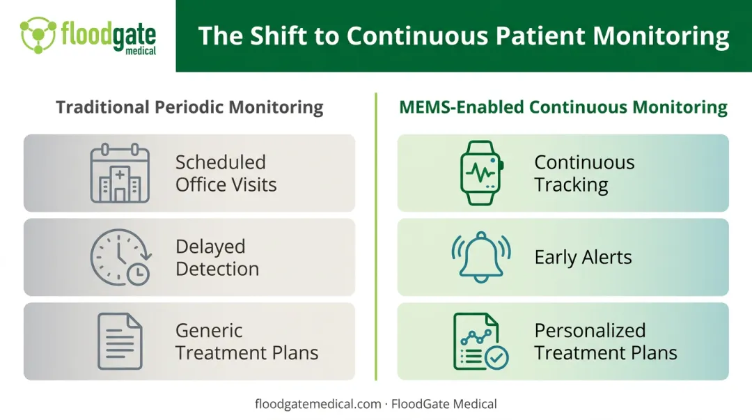 Traditional periodic checkups versus MEMS-enabled continuous health monitoring comparison