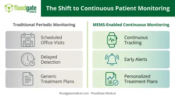 Traditional periodic checkups versus MEMS-enabled continuous health monitoring comparison