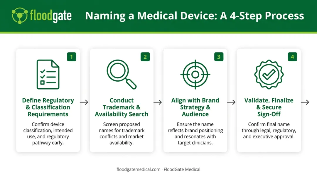4-step medical device naming process from regulatory review to sign-off
