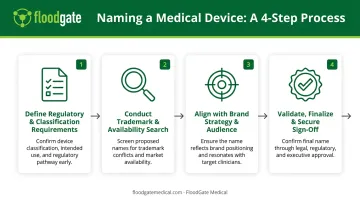 4-step medical device naming process from regulatory review to sign-off