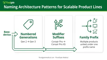 Scalable medical device naming architecture patterns for product line growth