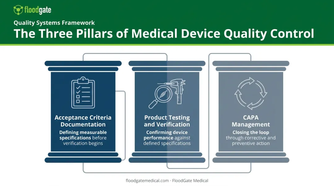 Three core focus areas of medical device quality control programs