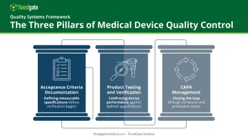 Three core focus areas of medical device quality control programs