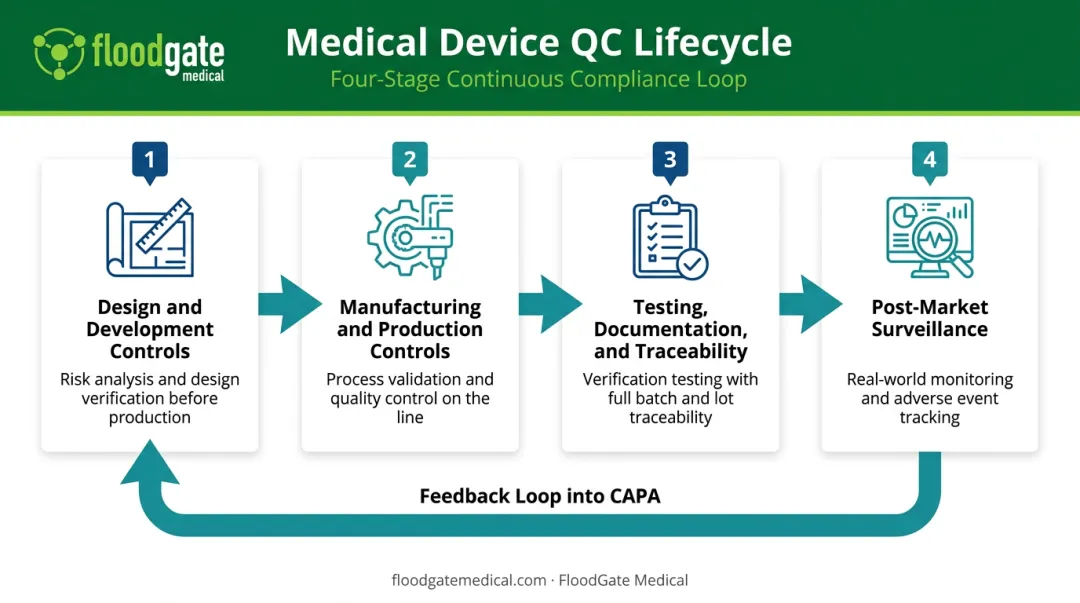 Four-stage medical device quality control process across the product lifecycle