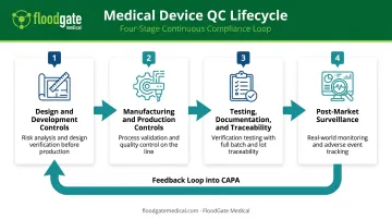 Four-stage medical device quality control process across the product lifecycle
