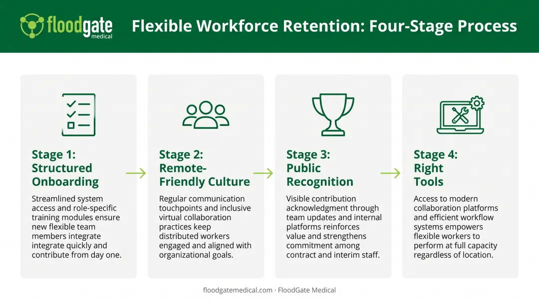 Four-step flexible MedTech workforce retention strategy from onboarding to recognition