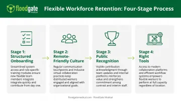 Four-step flexible MedTech workforce retention strategy from onboarding to recognition