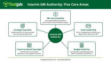 Interim general manager scope of authority showing five key responsibility areas