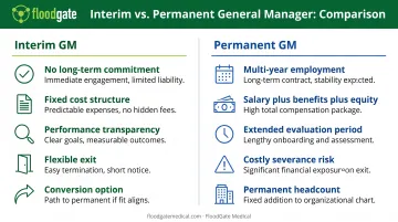 Interim versus permanent GM hire risk comparison showing cost flexibility and commitment differences