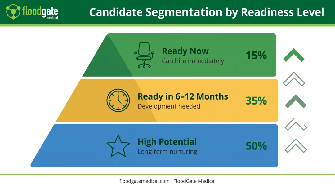 Talent pipeline candidate segmentation three-tier readiness framework with development pathways
