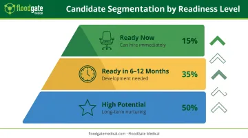 Talent pipeline candidate segmentation three-tier readiness framework with development pathways