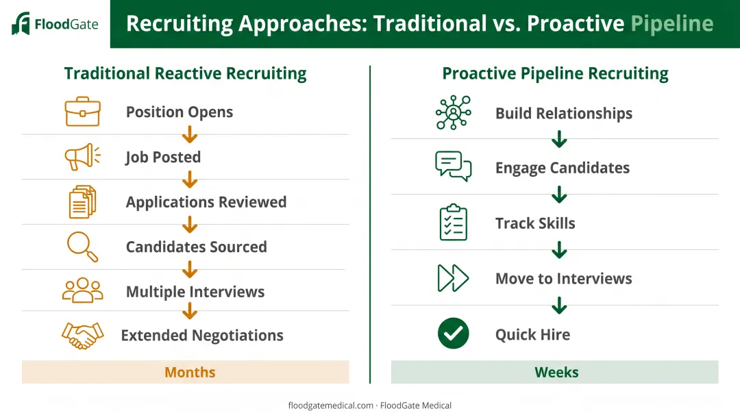 Traditional reactive recruiting versus proactive pipeline recruiting process comparison infographic