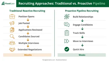 Traditional reactive recruiting versus proactive pipeline recruiting process comparison infographic