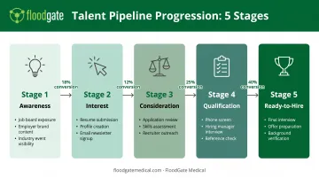 5-stage talent pipeline progression from awareness to ready-to-hire with engagement activities