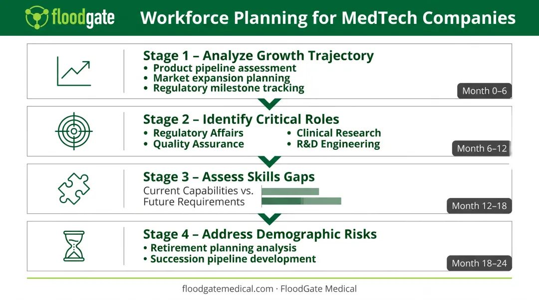 Strategic workforce planning 4-step process for MedTech talent forecasting and gap analysis