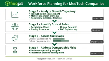 Strategic workforce planning 4-step process for MedTech talent forecasting and gap analysis