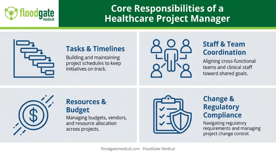 Four core responsibility categories of a healthcare project manager infographic