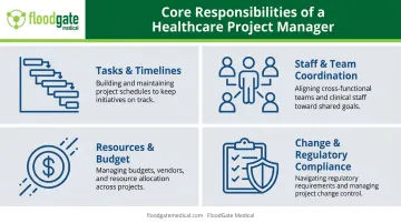 Four core responsibility categories of a healthcare project manager infographic