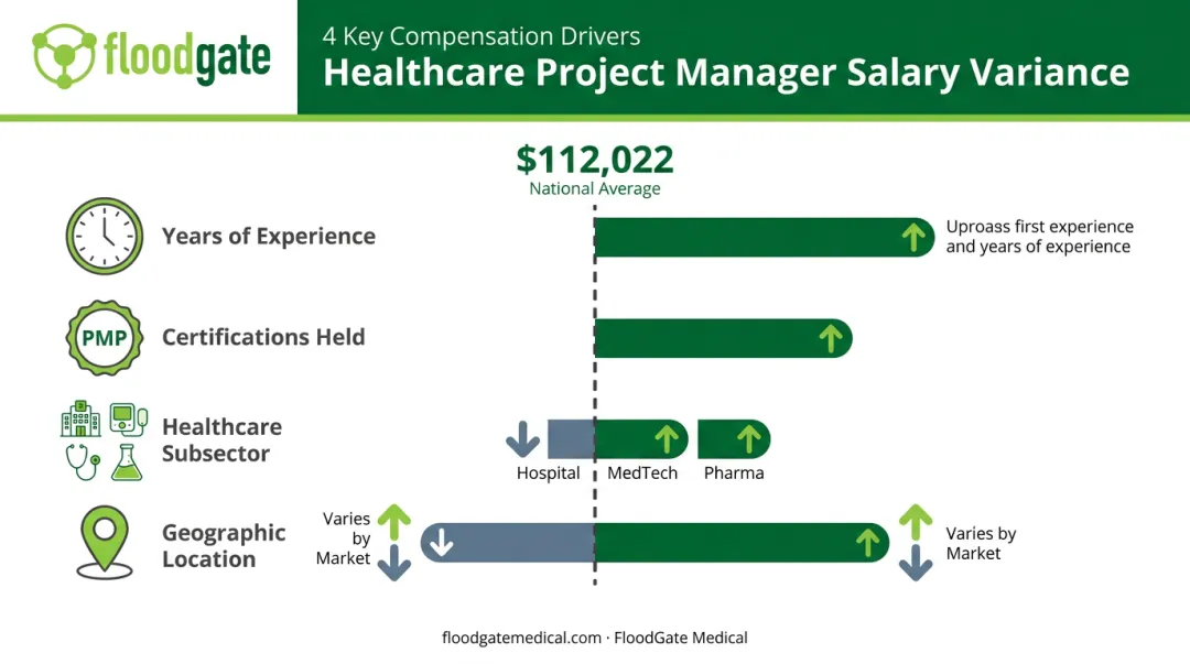 Four factors driving healthcare project manager salary variance infographic