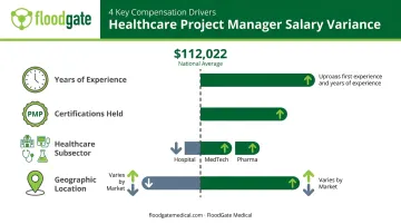 Four factors driving healthcare project manager salary variance infographic