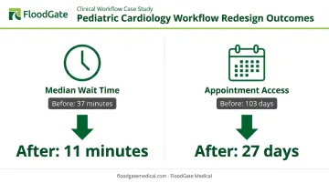 Pediatric cardiology clinic wait time and appointment access improvement chart