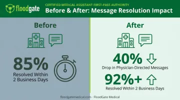 Penn Family Care medical assistant workflow results before and after comparison